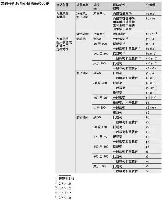 軸承與軸、軸承座的配合